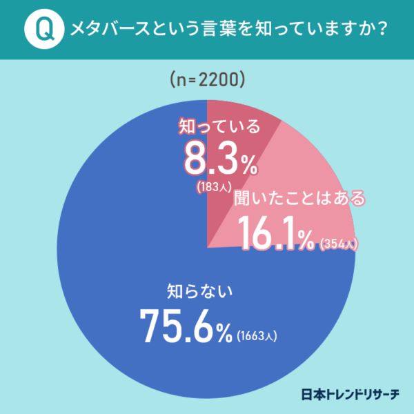 メタバースと言う言葉を知っていますか?円グラフ
